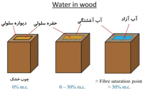 آب در چوب